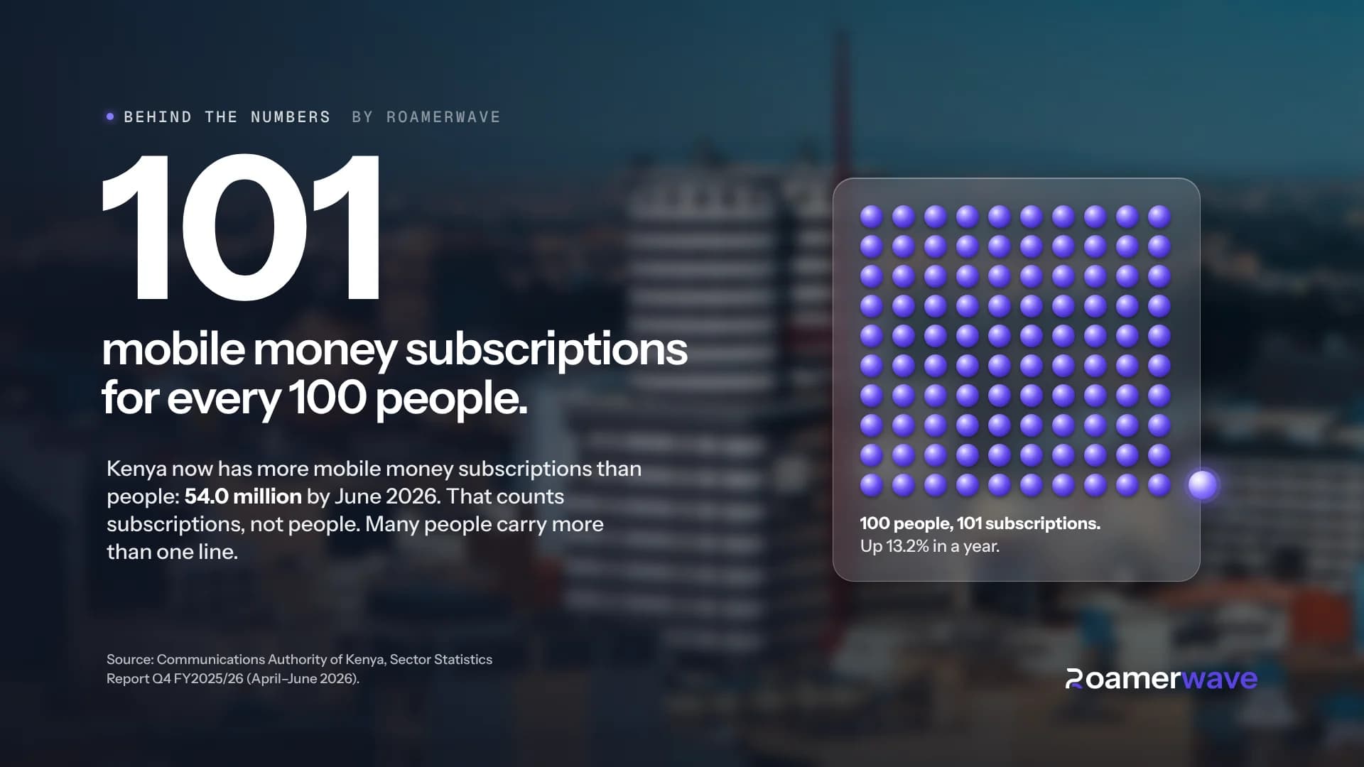 Cover: 101 mobile money subscriptions for every 100 people, shown as a grid of 100 people and 101 subscriptions. Source: Communications Authority of Kenya, Q4 FY 2025/26.