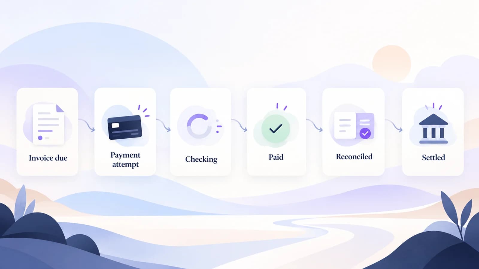 A calm editorial journey from invoice due through payment, reconciliation and settlement.