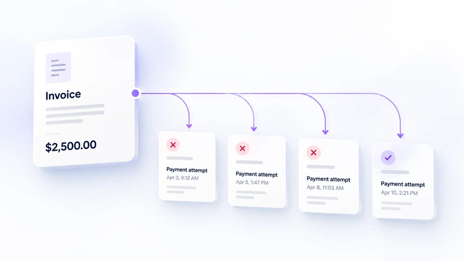 One invoice is connected to several distinct payment attempts.