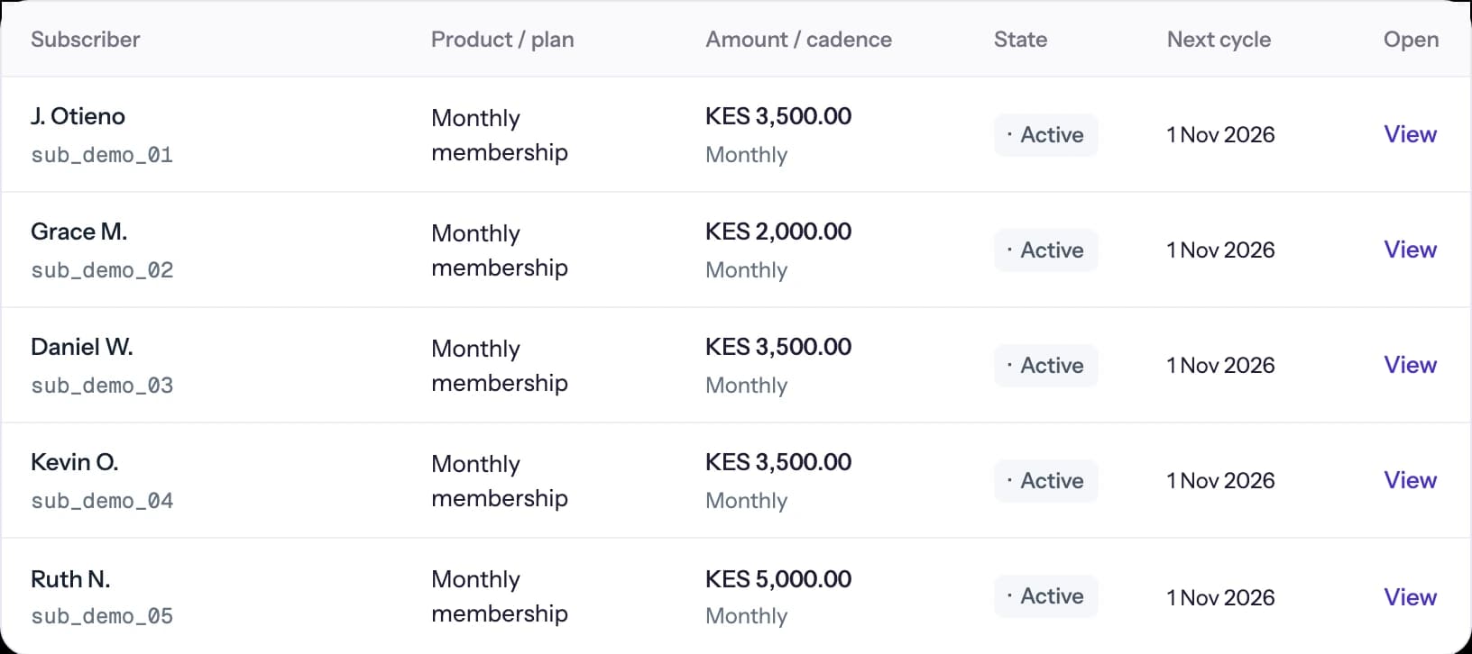 RoamerWave workspace listing fictional Northline members with their plan, amount, state and next billing date.