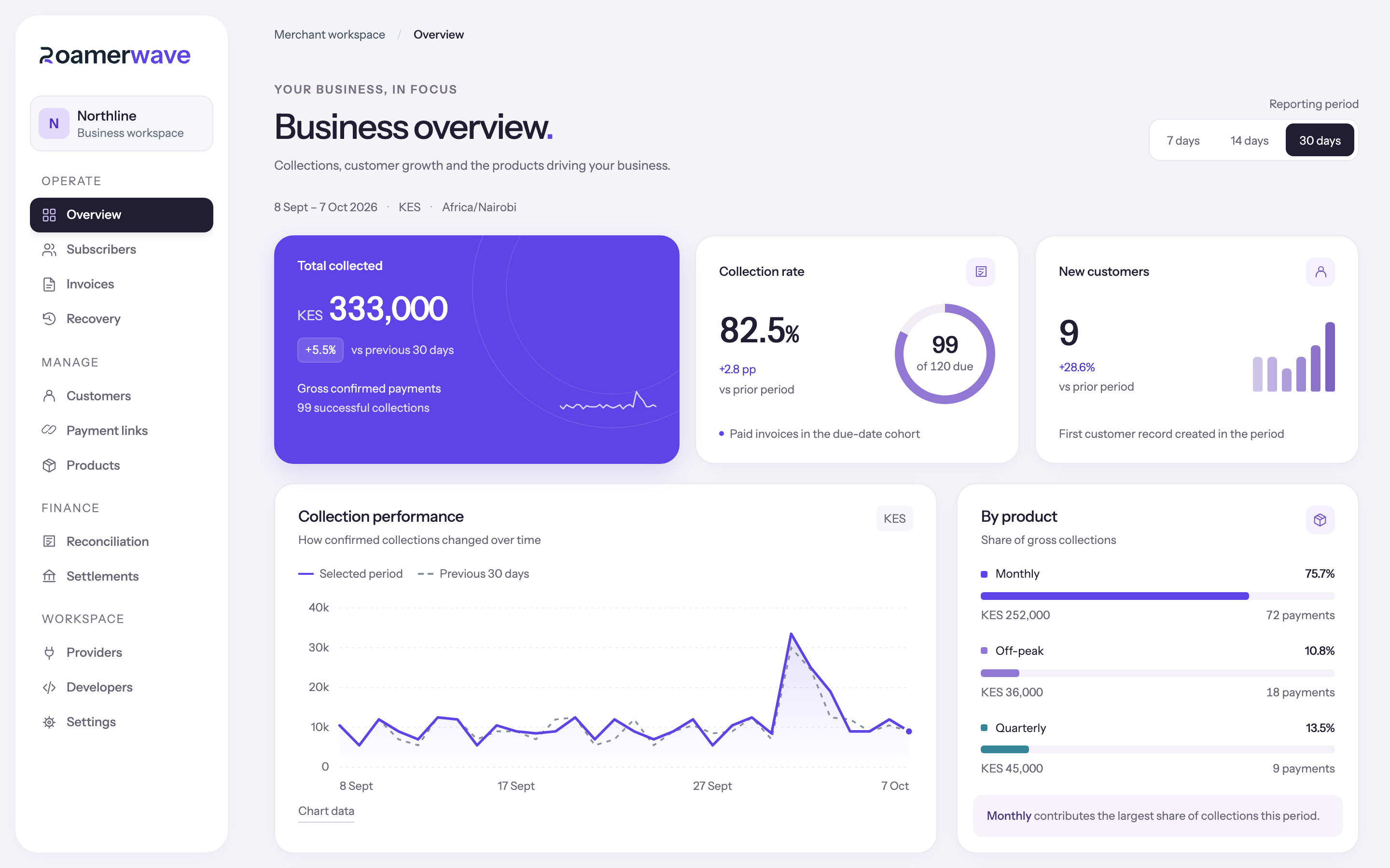 RoamerWave Overview with fictional collection totals, collection rate, customer growth and product contribution.